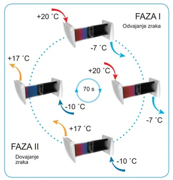 Delovanje rekuperatorja faza 1